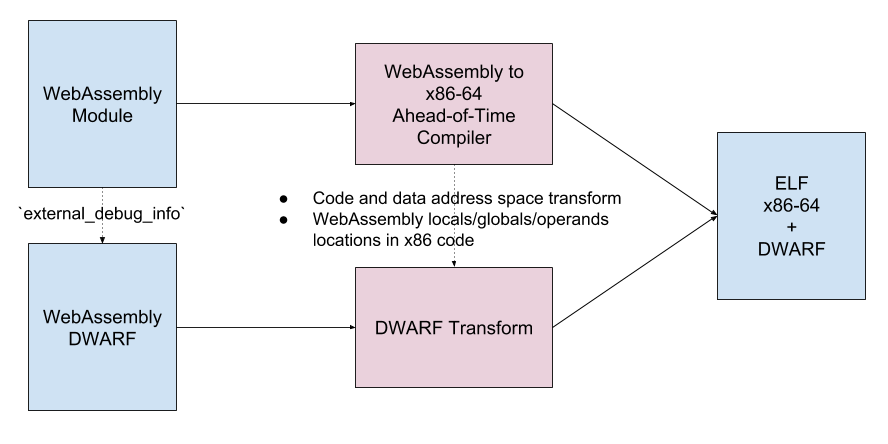 Example of AOT Compiler DWARF Transformation Process